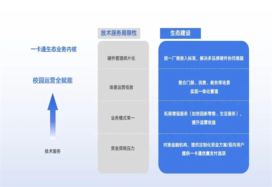构建智慧校园生态，，实现“服务-运营-监管”全链条整合